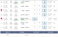 95.5배..